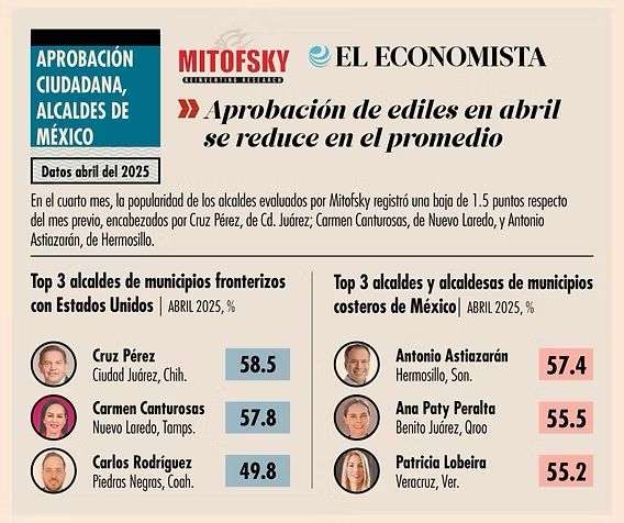 Encabeza Cruz ranking nacional de alcaldes en abril: Mitofsky