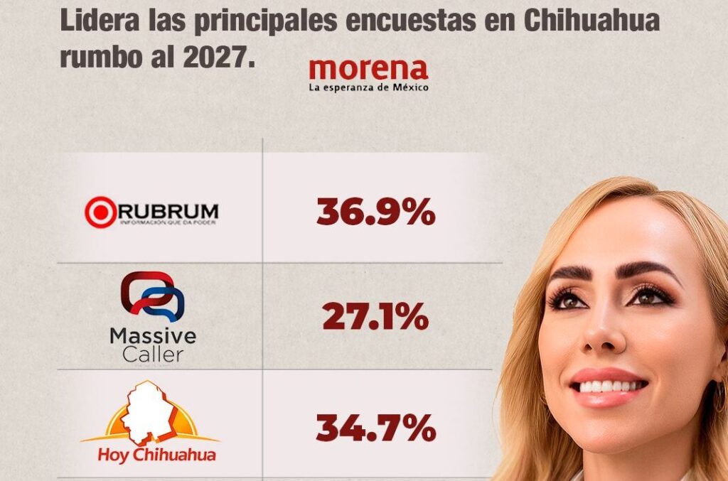 Brenda Ríos ya es la puntera de Morena en todas las encuestas rumbo a 2027 en Chihuahua