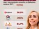 Brenda Ríos ya es la puntera de Morena en todas las encuestas rumbo a 2027 en Chihuahua