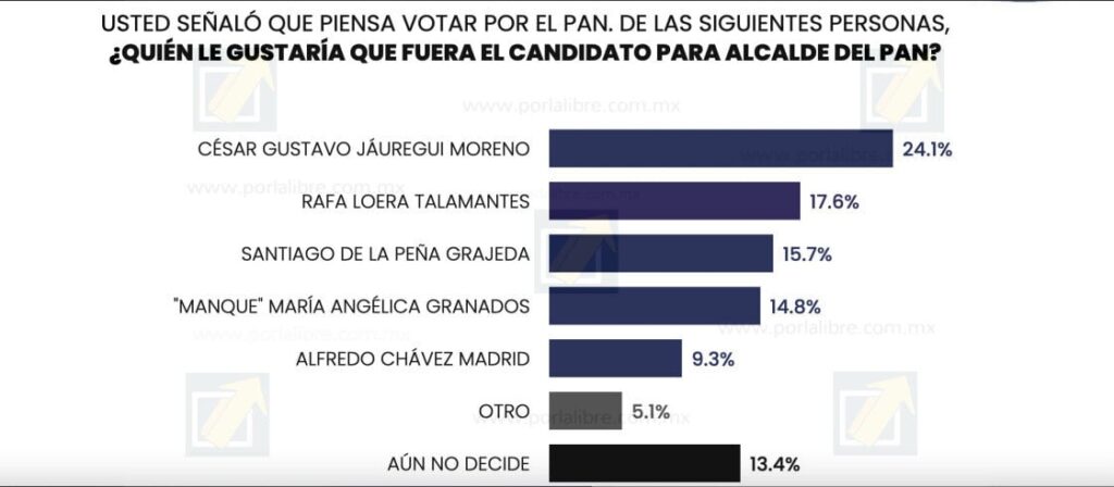 Jáuregui amplía ventaja y consolida su liderazgo rumbo a la alcaldía de Chihuahua
