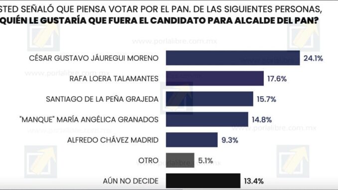 Jáuregui amplía ventaja y consolida su liderazgo rumbo a la alcaldía de Chihuahua