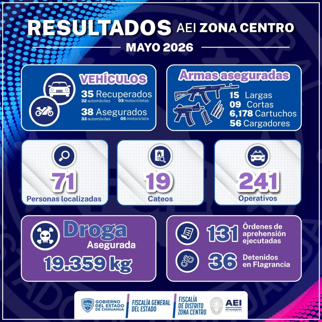 Realiza AEI Zona Centro 241 operativos en el mes de mayo