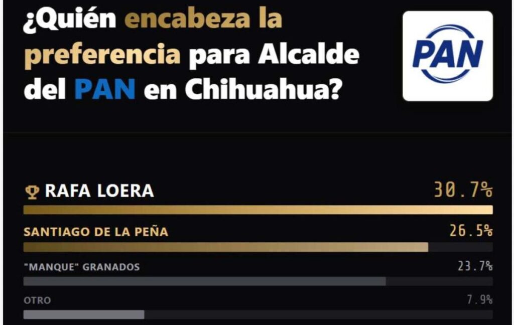 Rafa aventaja a Santiago y Brenda lidera por Morena: Vernier