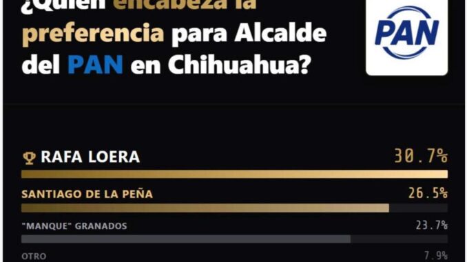Rafa aventaja a Santiago y Brenda lidera por Morena: Vernier