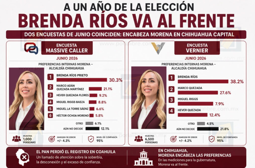 A un año de la elección, dos nuevas mediciones colocan a Brenda Ríos al frente de morena en la capital