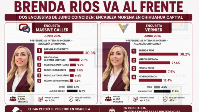 A un año de la elección, dos nuevas mediciones colocan a Brenda Ríos al frente de morena en la capital