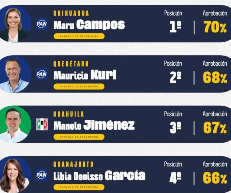 Maru Campos lidera evaluación nacional y se posiciona como la gobernadora mejor calificada del país
