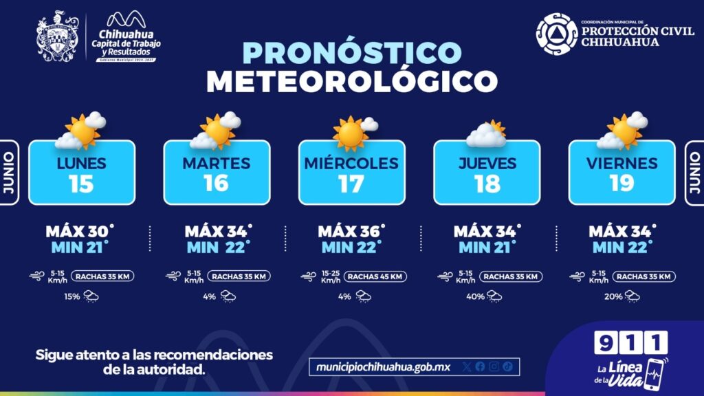 Lluvias ligeras y máximas de 36°C esta semana en la capital