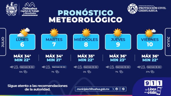 Hasta 36 °C durante la semana en Chihuahua Capital