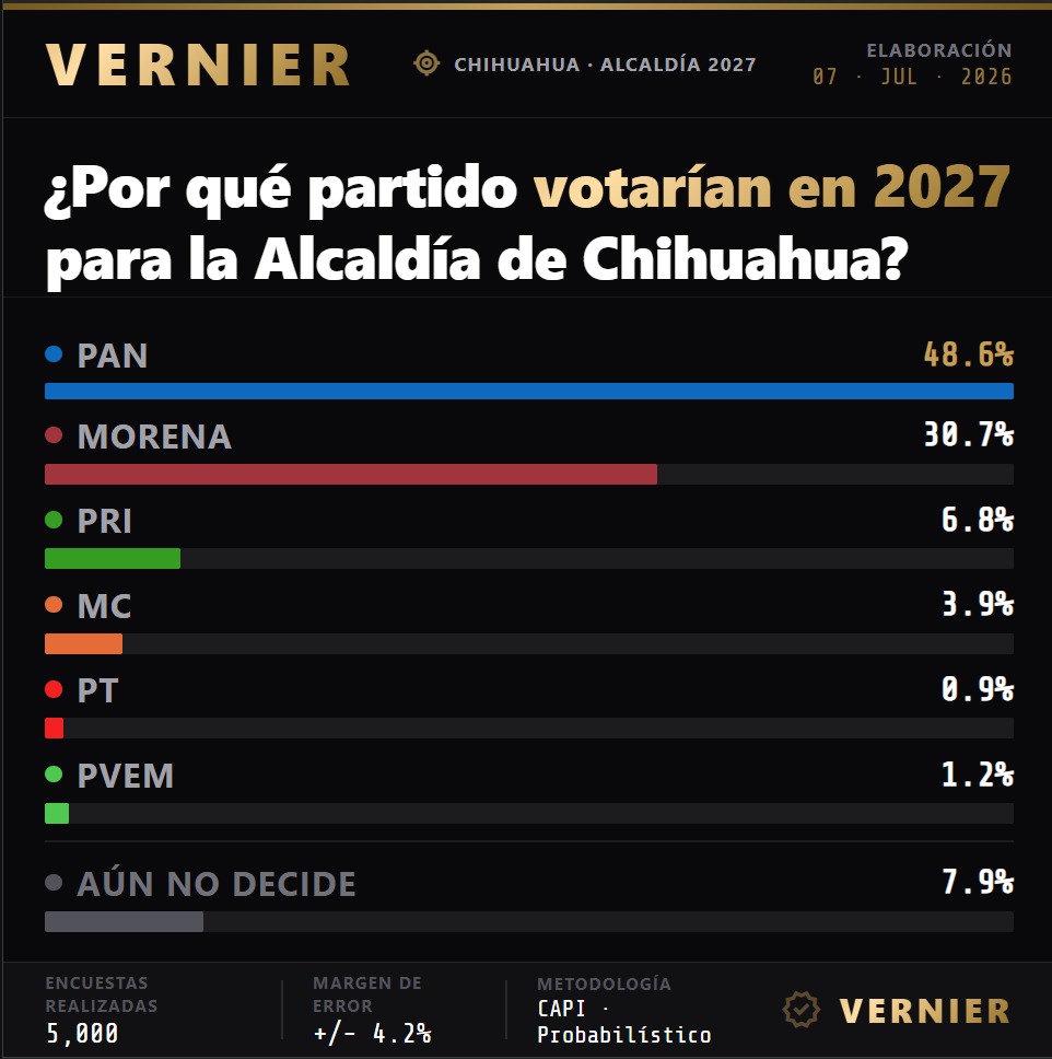 Jauregui y Rafa Loera lideran por el PAN; Brenda por Morena para la presidencia municipal: Vernier