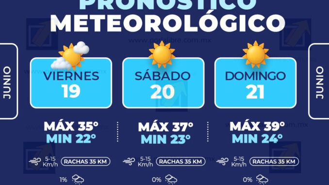 Hasta los 39°C podría llegar este domingo en la capital