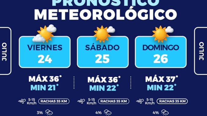 Cuídate del calor, pudieran subir las temperaturas hasta los 37°C en la capital