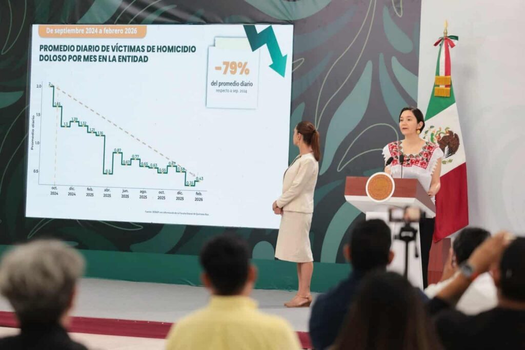 Gobierno de México destaca reducción del 79% en homicidios dolosos en Quintana Roo entre septiembre 2024 y febrero 2026