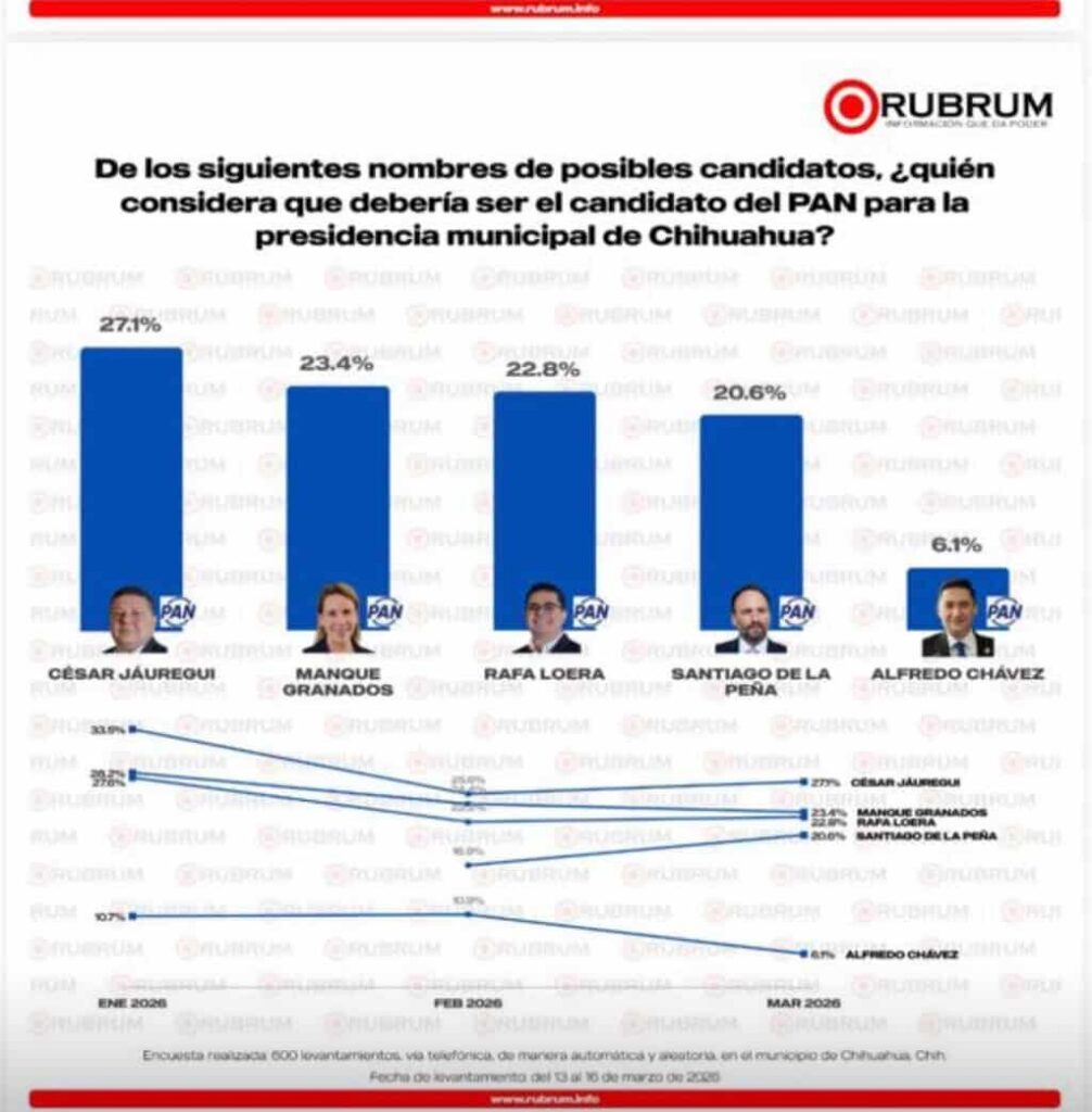 César Jáuregui continúa a la cabeza del PAN; Acción Nacional mantiene ventaja en Chihuahua capital