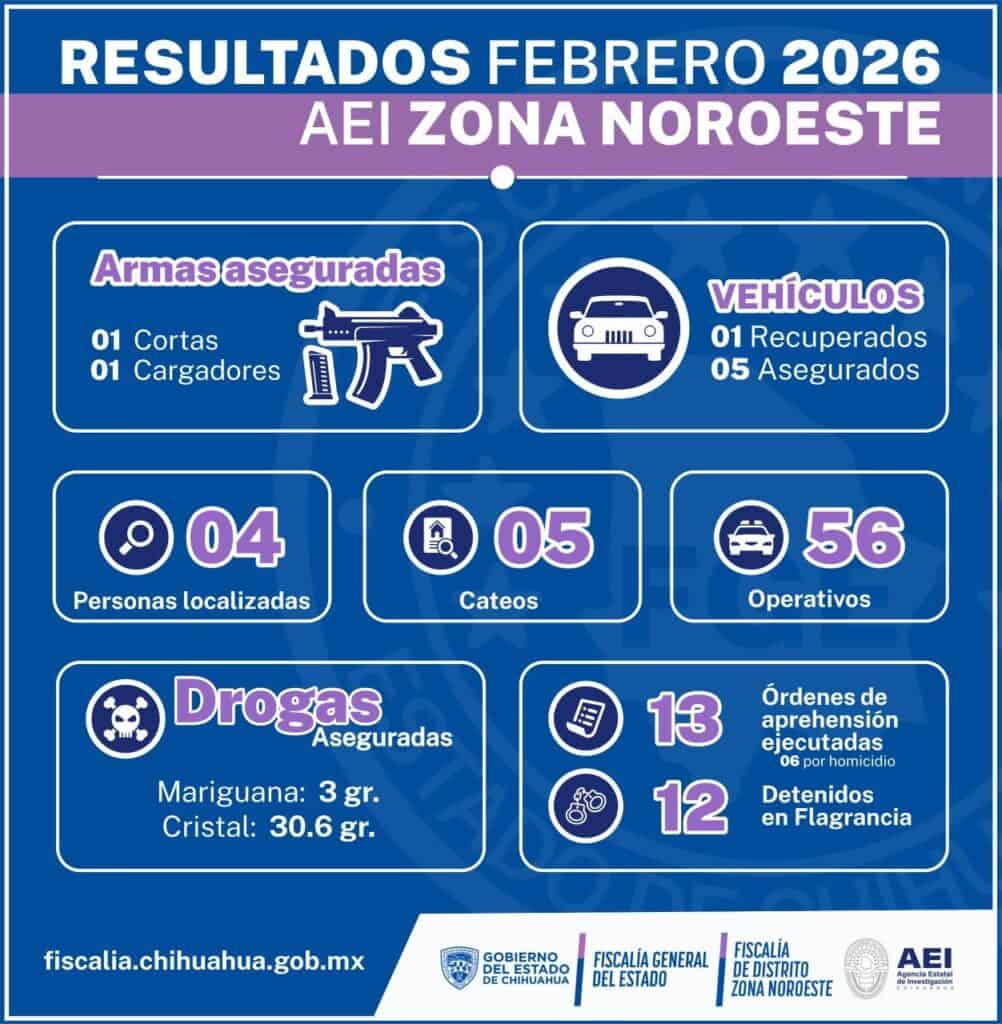 Presenta AEI Zona Noroeste resultados en el combate a los delitos en el mes de febrero