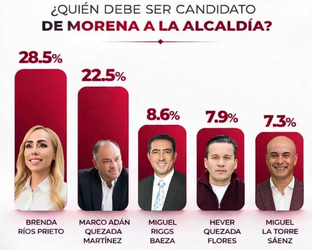 Brenda Ríos encabeza preferencias de marzo rumbo a la alcaldía de Chihuahua