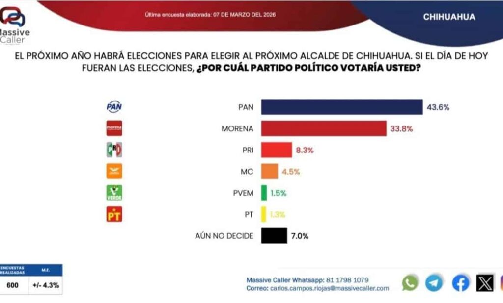 PAN lidera preferencias rumbo a la alcaldía de Chihuahua; Jáuregui y Rafa Loera encabezan competencia interna