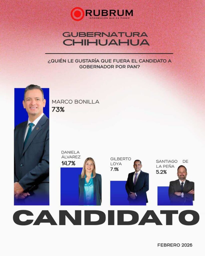 Encabeza Marco Bonilla preferencias a la gobernatura por el PAN en encuesta RUBRUM