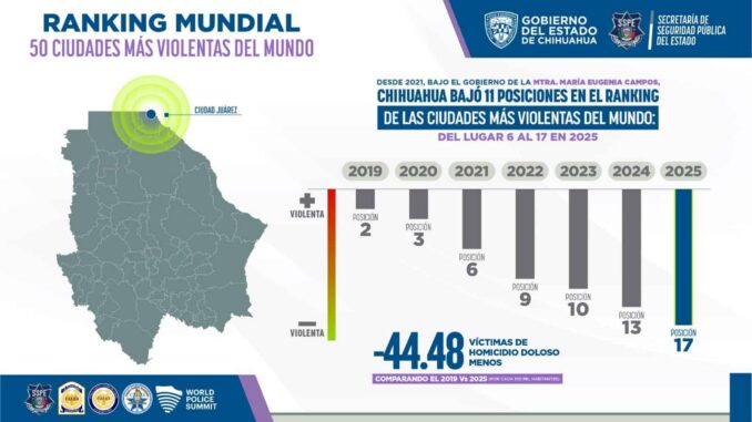 Sale Ciudad Juárez del Top 15 de las ciudades más violentas del mundo tras 54 meses de trabajo