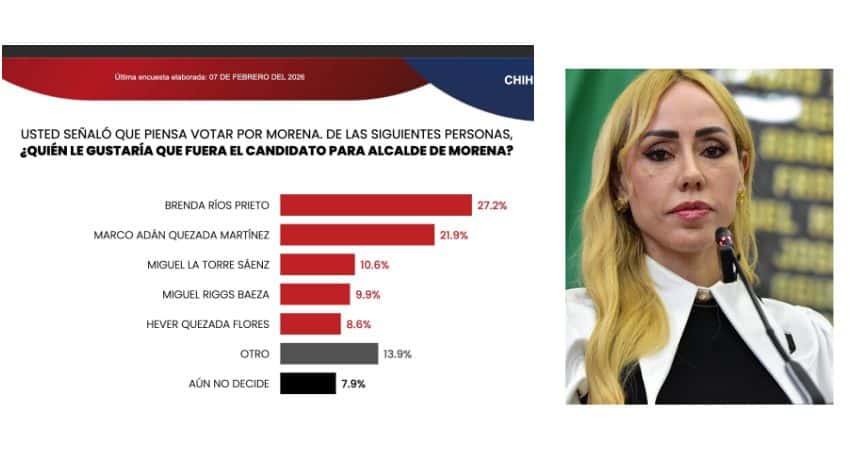 Brenda Ríos aventaja en encuesta interna de Morena rumbo a la alcaldía de Chihuahua