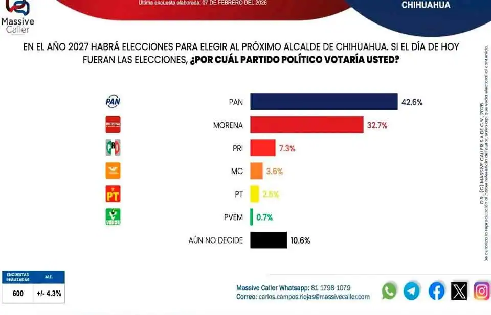 Jáuregui lidera las preferencias rumbo a la alcaldía de Chihuahua, revela Massive Caller