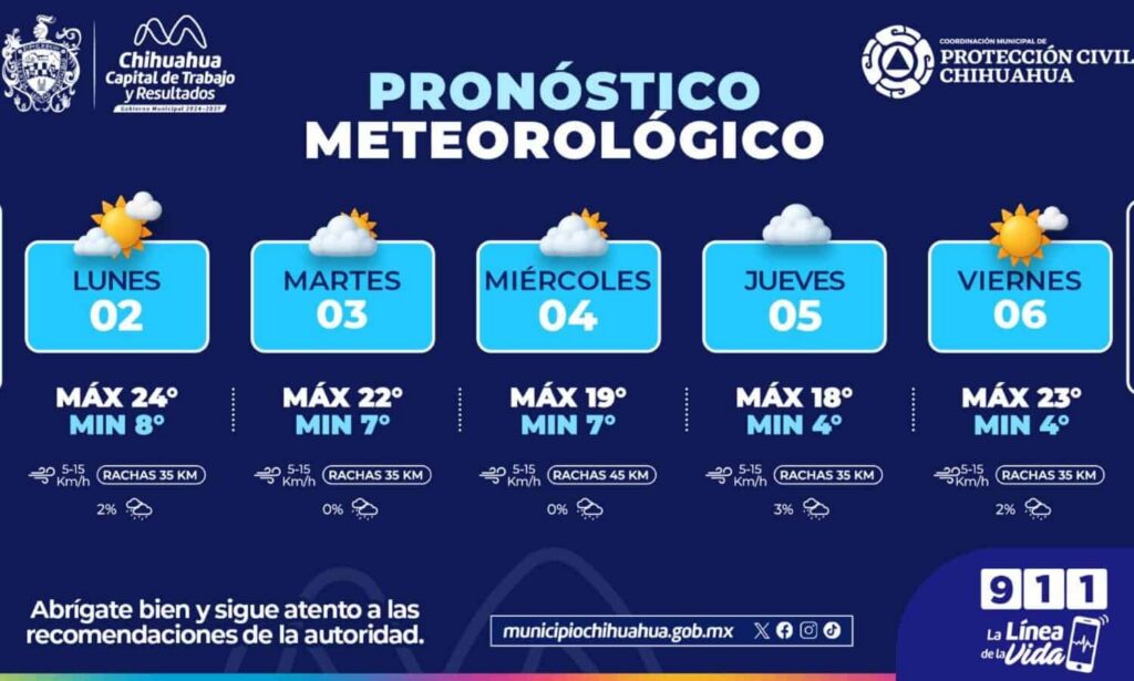Prevén descenso gradual de temperatura y presencia de nubosidad esta semana en la capital
