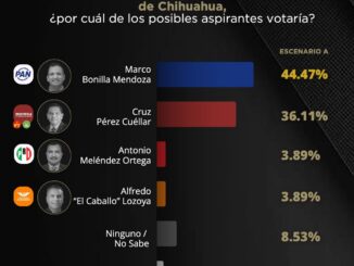 Marco Bonilla lidera preferencias electorales de acuerdo a encuestas