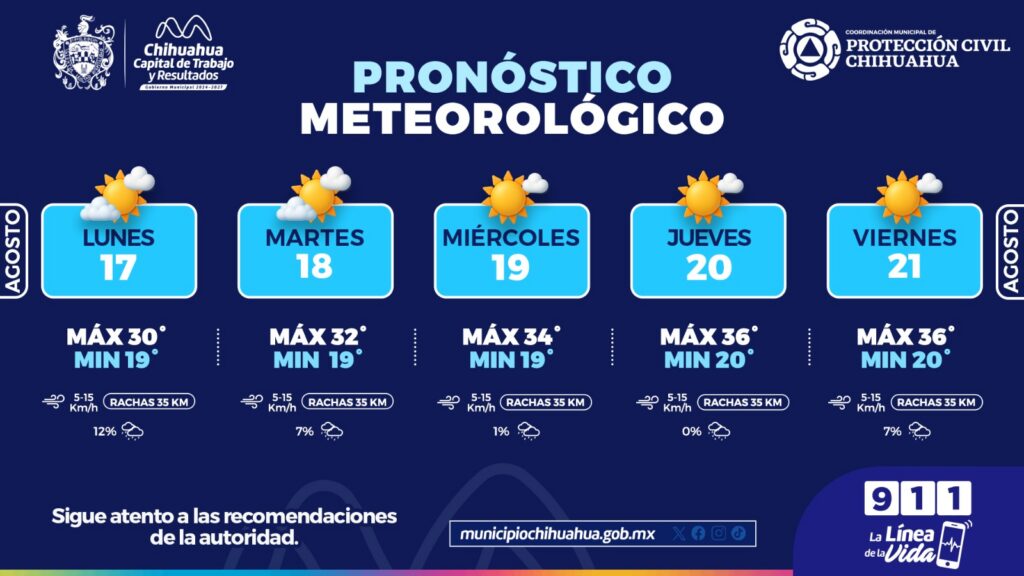 Aumentarán las temperaturas esta semana en la capital