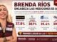 Brenda Ríos encabeza nueva encuesta de Morena rumbo a la alcaldía de Chihuahua