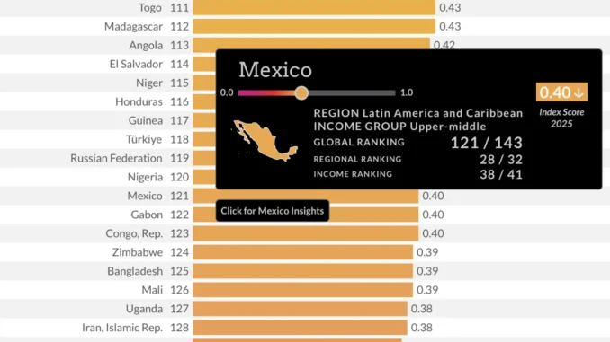 México por debajo de Angola, El Salvador, Honduras, Rusia o Nigeria en el índice de Estado de derecho del WJP