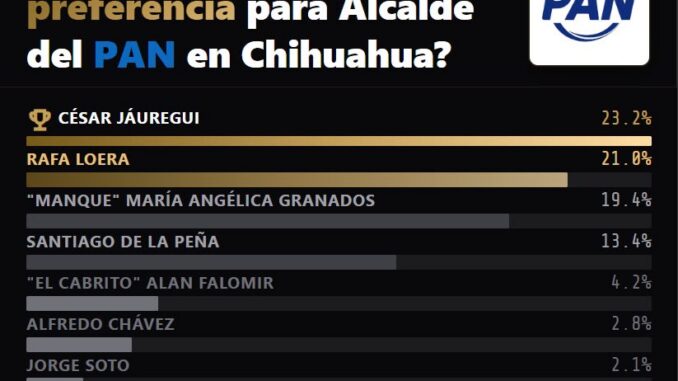 César y Rafa lideran en el PAN, Brenda y Quezada por Morena: Vernier
