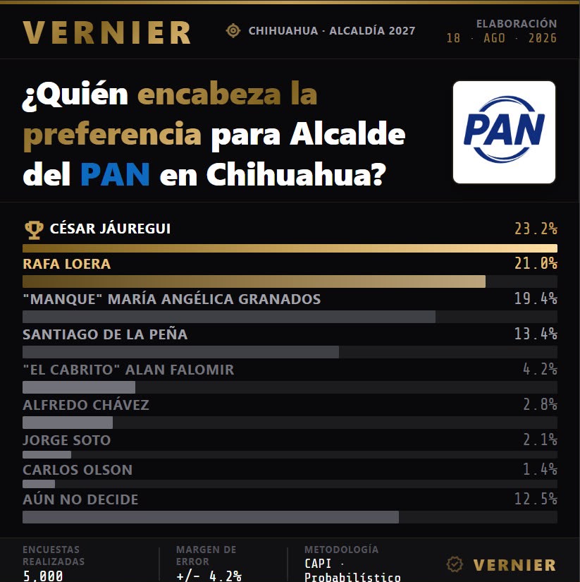 César y Rafa lideran en el PAN, Brenda y Quezada por Morena: Vernier