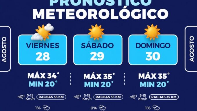 Pronostican fin de semana calurosa en la capital con máximas 35°C