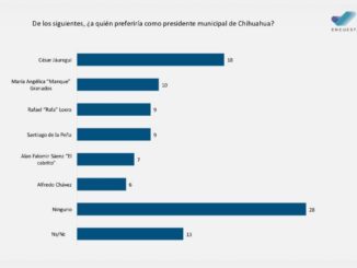 Encuesta de Lorena Becerra coloca a César Jáuregui como el perfil más competitivo por la alcaldía de Chihuahua