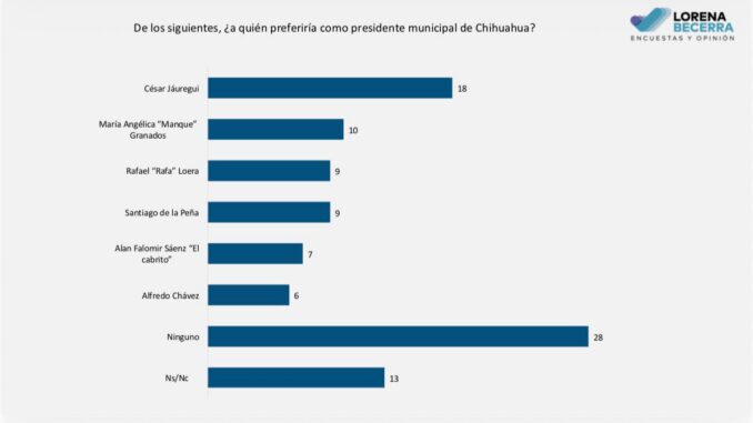 Encuesta de Lorena Becerra coloca a César Jáuregui como el perfil más competitivo por la alcaldía de Chihuahua