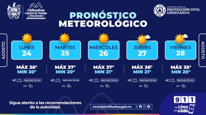 Máximas de hasta 37°C esta semana en la capital