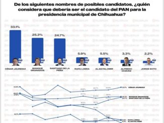 César Jáuregui amplía ventaja y se mantiene al frente en encuesta de Rubrum