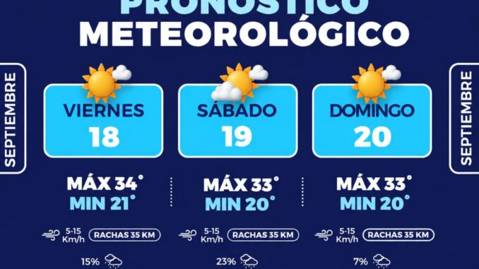 Pronostican fin de semana caluroso con lluvias ligeras en la capital