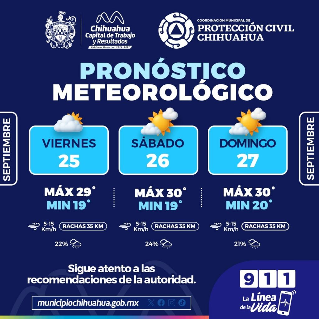 Prevén fin de semana con temperaturas de hasta 30 grados en la capital 