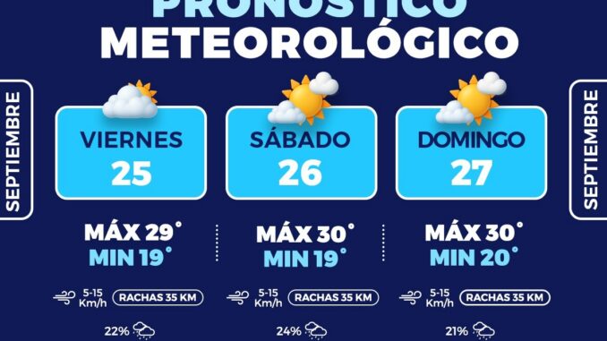 Prevén fin de semana con temperaturas de hasta 30 grados en la capital 