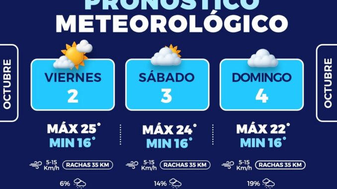 Prevén fin de semana nublado y con probabilidades mínimas de lluvias en la capital