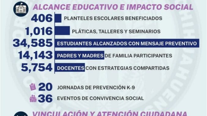 Compartió GOECHI mensaje preventivo e informativo a 34,585 estudiantes en 2025