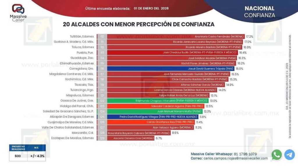Chava Calderón, entre los alcaldes con menor confianza ciudadana en México