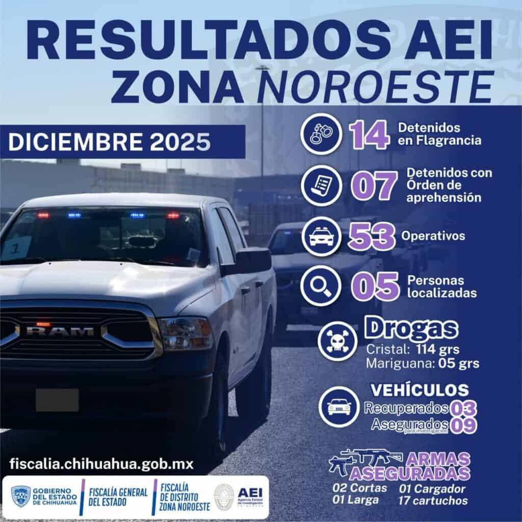 Tiene AEI resultados significativos en la Zona Noroeste durante el mes de diciembre