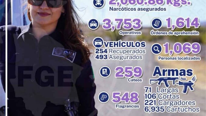 Cierra AEI Zona Centro con 3 mil 753 operativos en 2025
