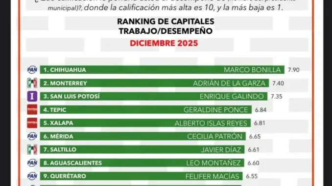 Confirma Marco Bonilla su liderazgo: es el alcalde más cercano y mejor evaluado del país