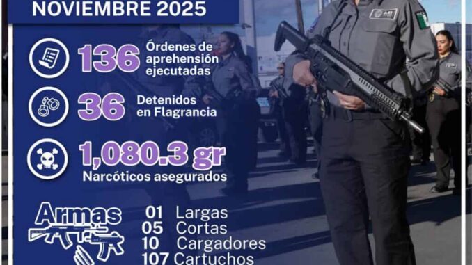 Cumplimenta AEI 136 órdenes de aprehensión en noviembre