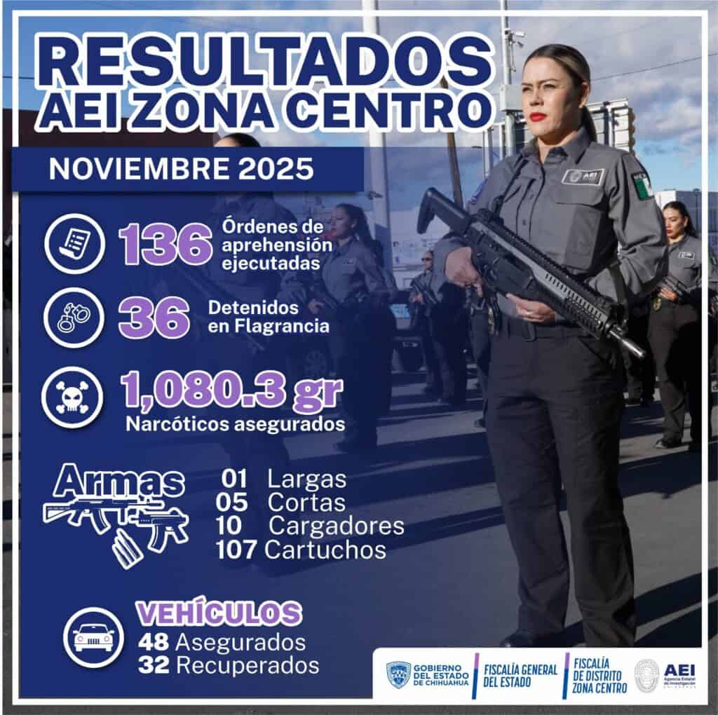 Cumplimenta AEI 136 órdenes de aprehensión en noviembre
