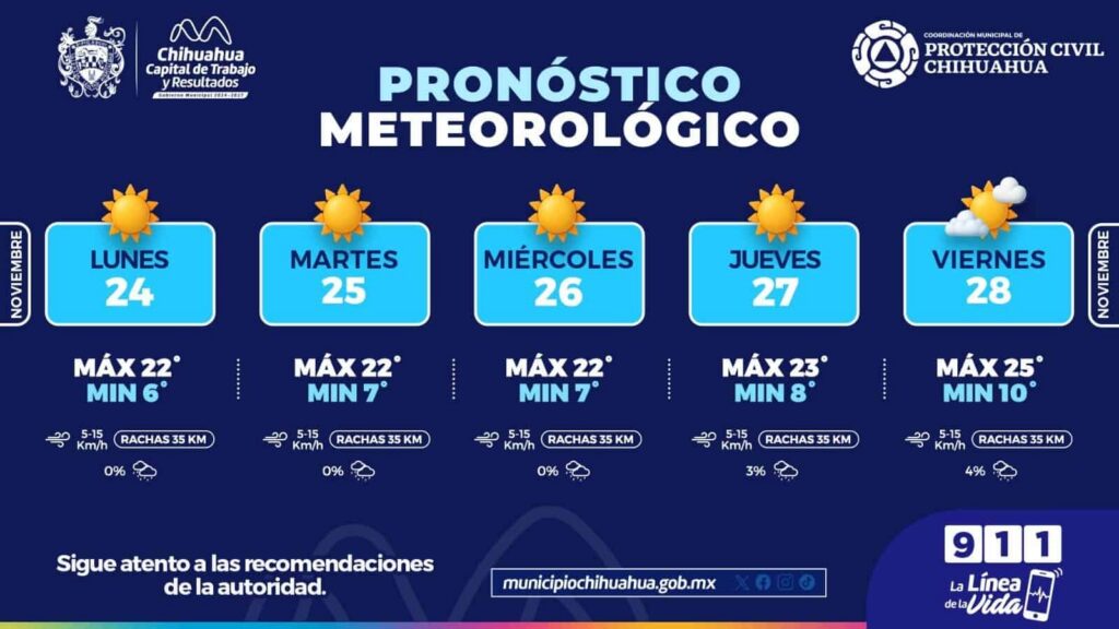Esta semana pronostican ambiente frío en Chihuahua Capital con mínimas de 6°C