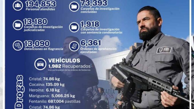 Casi 200 mil personas atendidas de enero a octubre reflejan sentido humano de la Fiscalía General del Estado